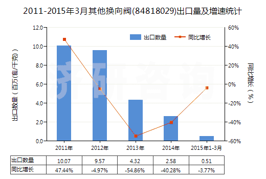 2011-2015年3月其他換向閥(84818029)出口量及增速統(tǒng)計(jì) 2011-2015年3月其他換向閥(84818029)出口量及增速統(tǒng)計(jì)